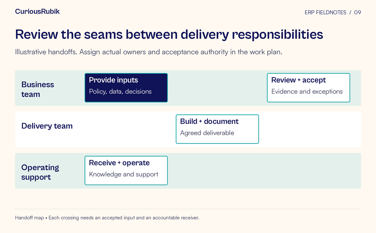Responsibility map across Business team, Delivery team, Operating support, showing Provide inputs, Build + document, Review + accept, Receive + operate. Illustrative handoffs. Assign actual owners and acceptance authority in the work plan.
