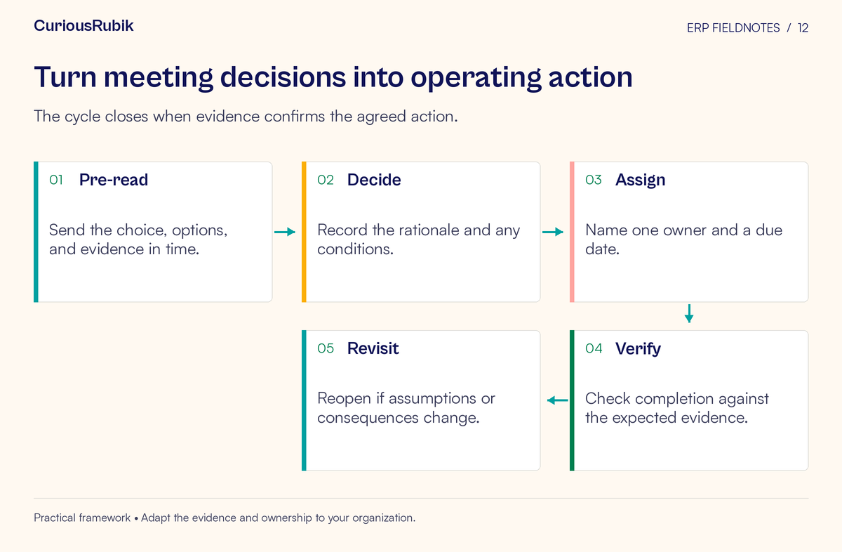 Process flow: Pre-read → Decide → Assign → Verify → Revisit. The cycle closes when evidence confirms the agreed action.