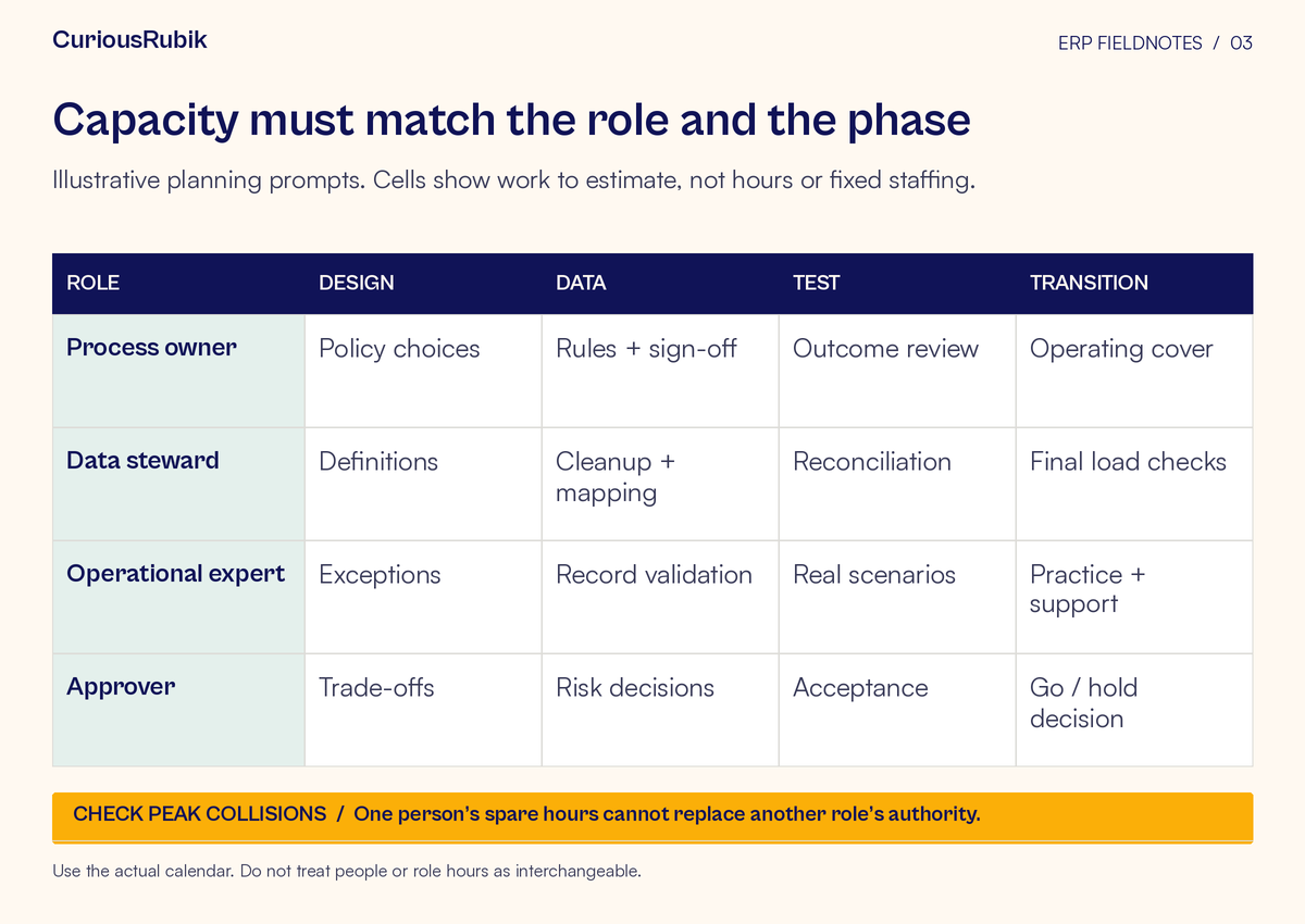 Role-by-phase planning matrix maps process owners, data stewards, operational experts, and approvers to design, data, test, and transition work. It flags peak collisions and warns that role hours are not interchangeable.