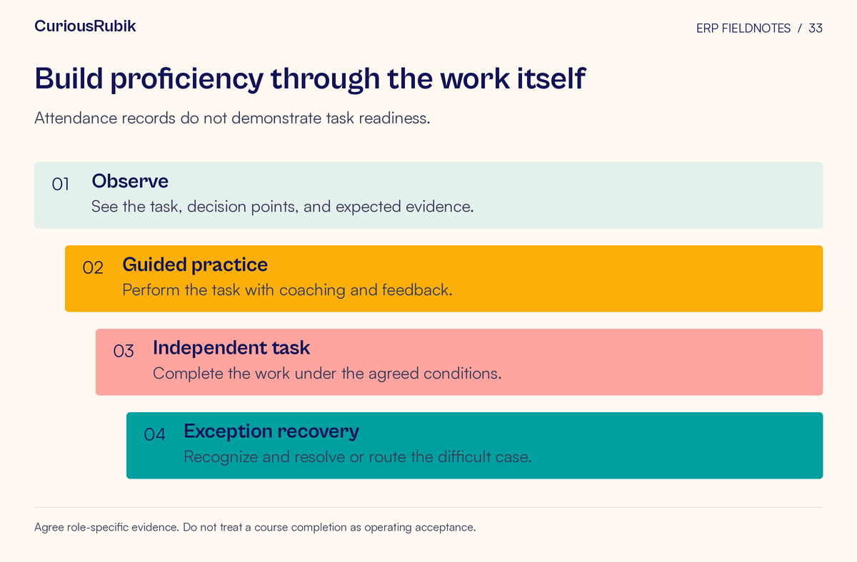 Stepped framework: Observe → Guided practice → Independent task → Exception recovery. Attendance records do not demonstrate task readiness.