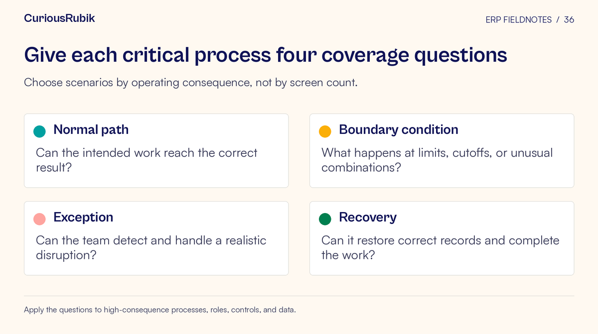 Framework cards covering normal path, boundary condition, exception, recovery. Choose scenarios by operating consequence, not by screen count.