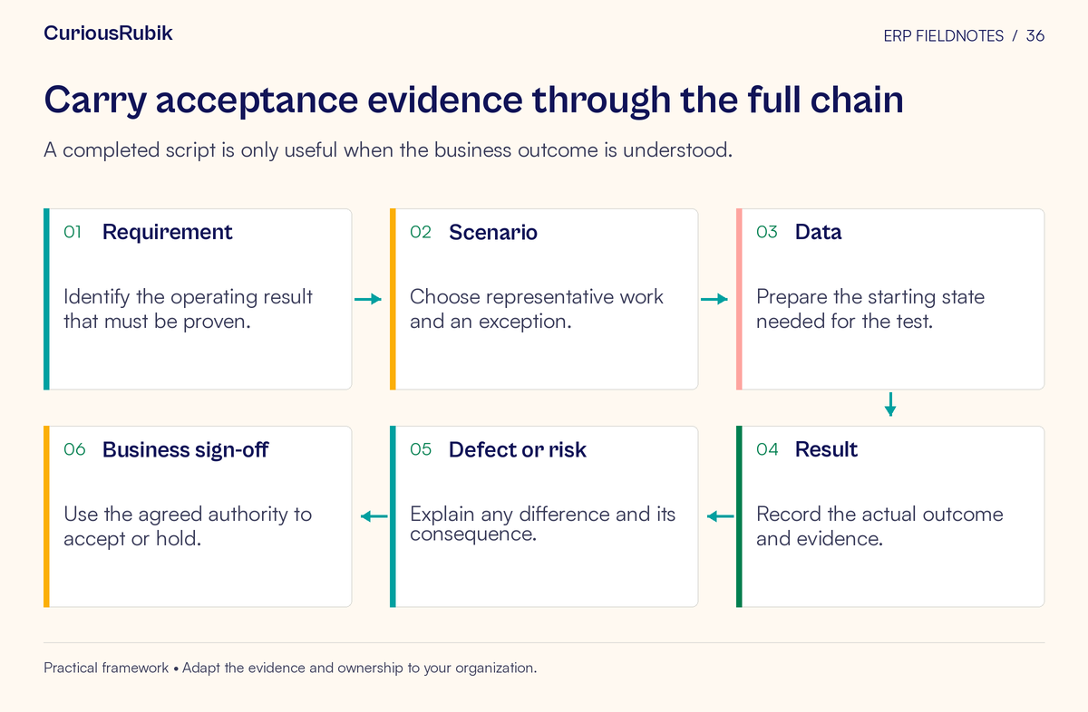 Process flow: Requirement → Scenario → Data → Result → Defect or risk → Business sign-off. A completed script is only useful when the business outcome is understood.