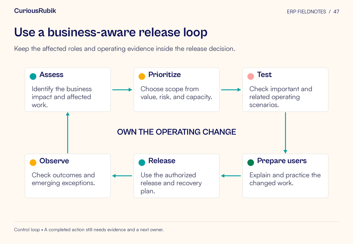 Cycle: Assess → Prioritize → Test → Prepare users → Release → Observe. The center emphasizes own the operating change.