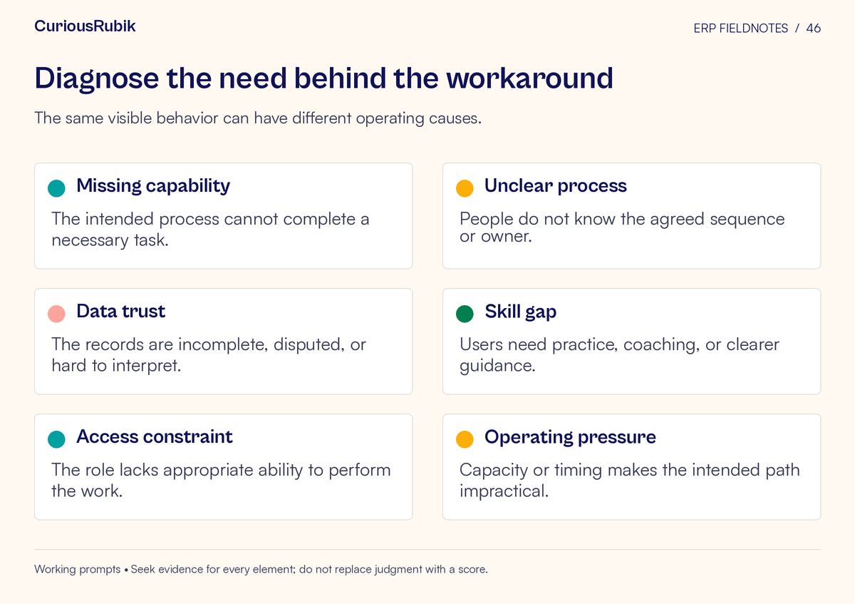 Framework cards covering missing capability, unclear process, data trust, skill gap, access constraint, operating pressure. The same visible behavior can have different operating causes.