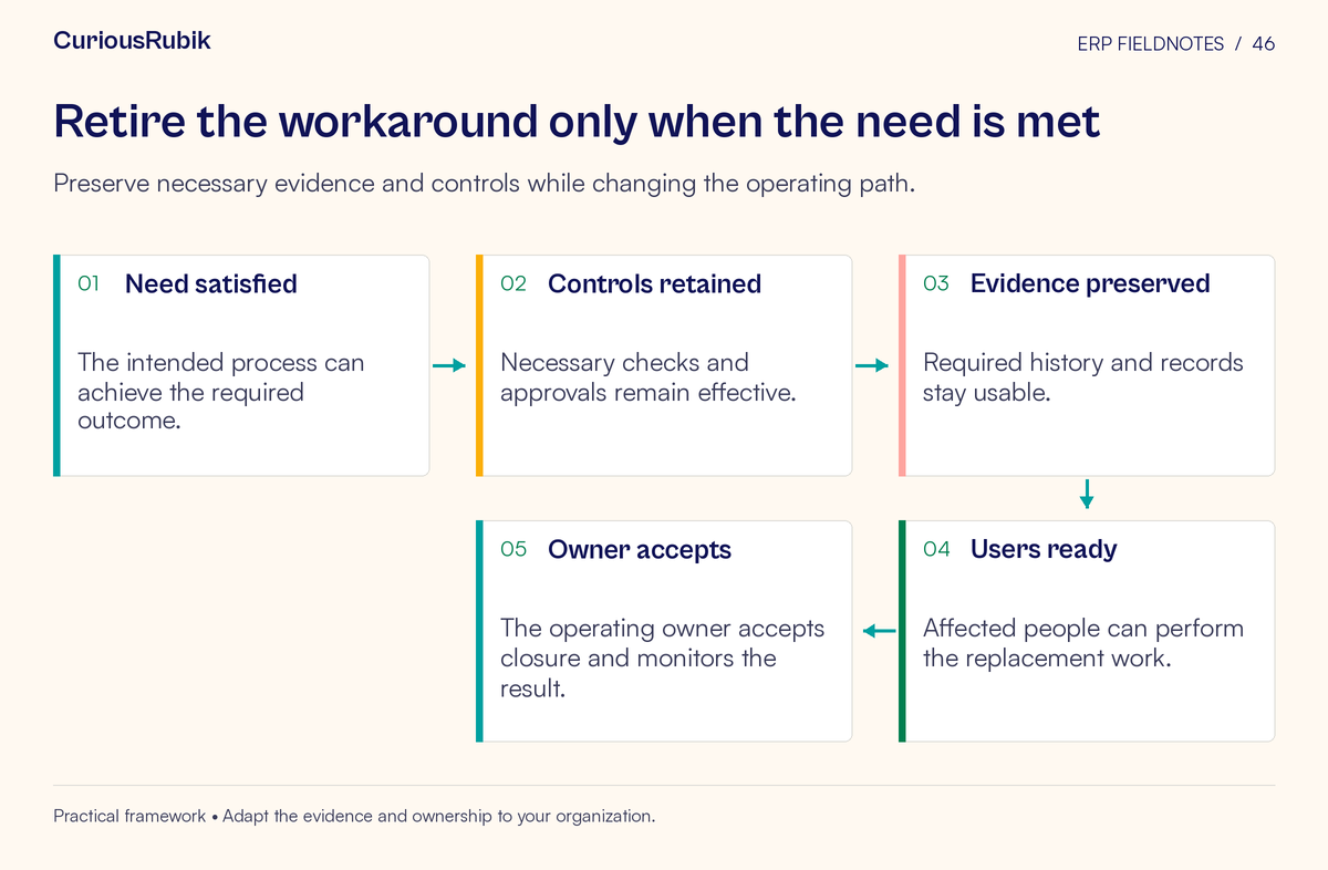Process flow: Need satisfied → Controls retained → Evidence preserved → Users ready → Owner accepts. Preserve necessary evidence and controls while changing the operating path.