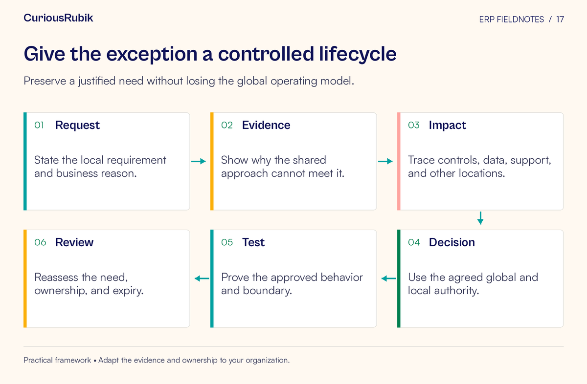 Process flow: Request → Evidence → Impact → Decision → Test → Review. Preserve a justified need without losing the global operating model.