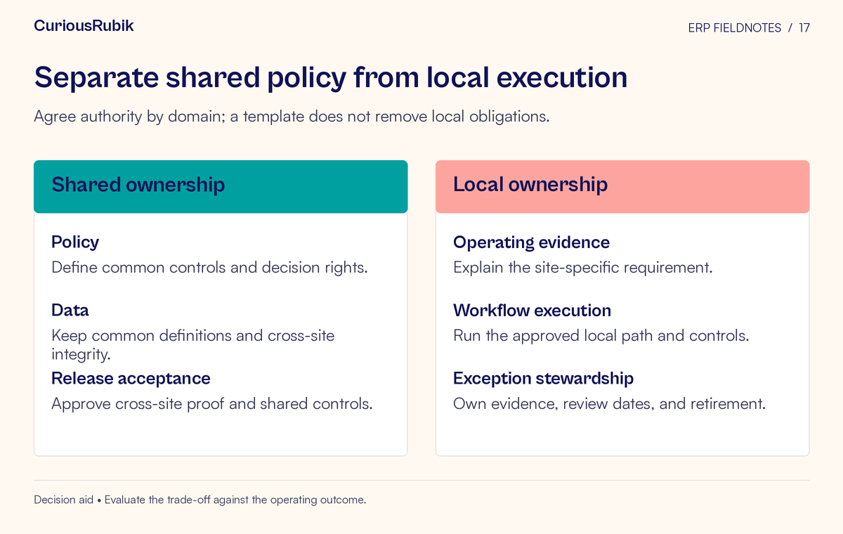 Side-by-side comparison of shared ownership and local ownership. Topics: Policy, Data, Release acceptance, and Operating evidence, Workflow execution, Exception stewardship.