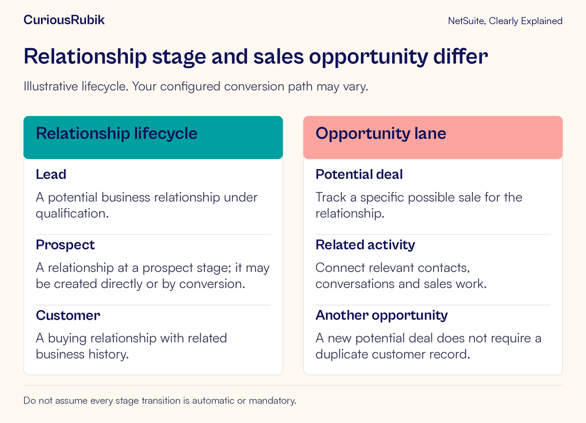 Relationship stages are shown separately from a potential deal and its related sales activity.