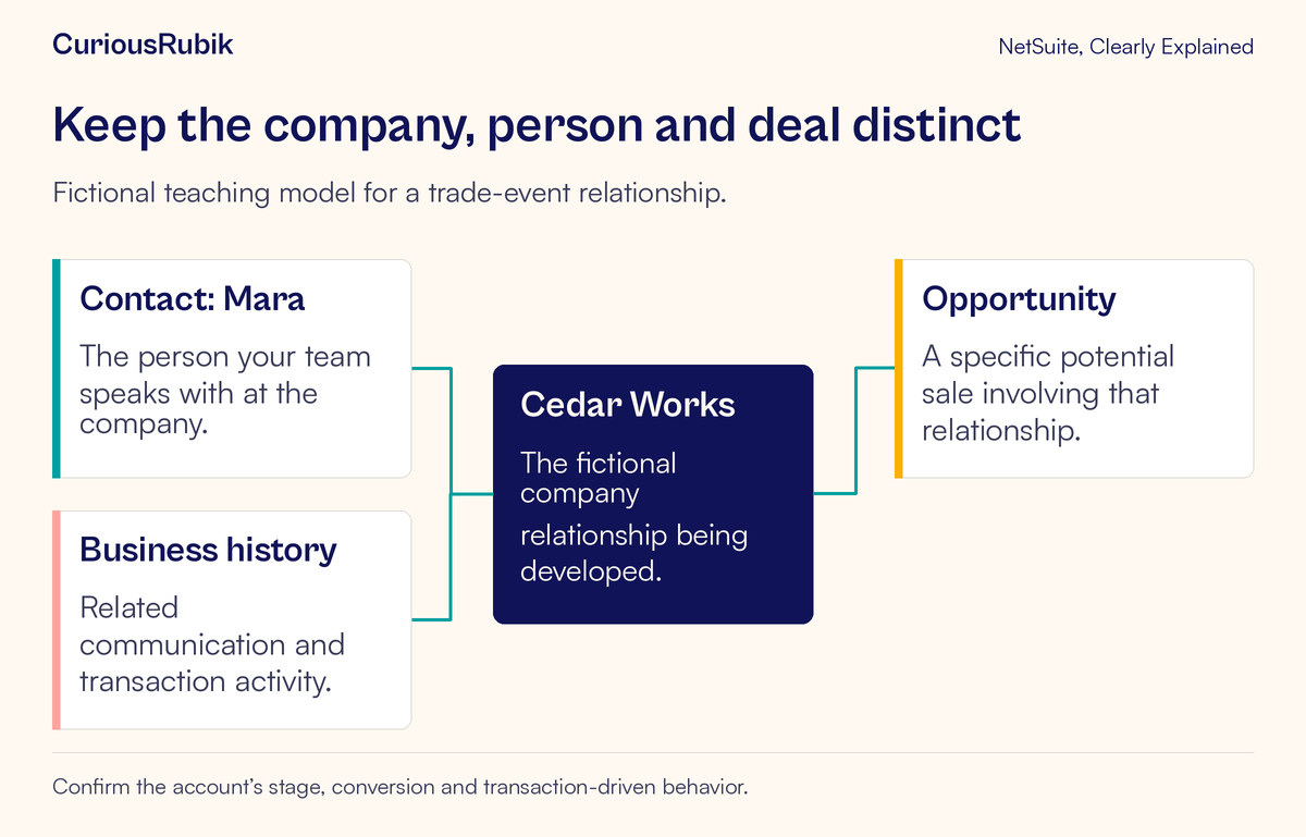 A company relationship connects separately to a contact, an opportunity and its business history.
