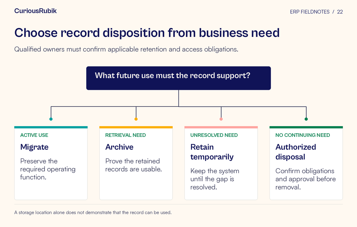 Decision diagram with paths for active use → migrate; retrieval need → archive; unresolved need → retain temporarily; no continuing need → authorized disposal. Qualified owners must confirm applicable retention and access obligations.