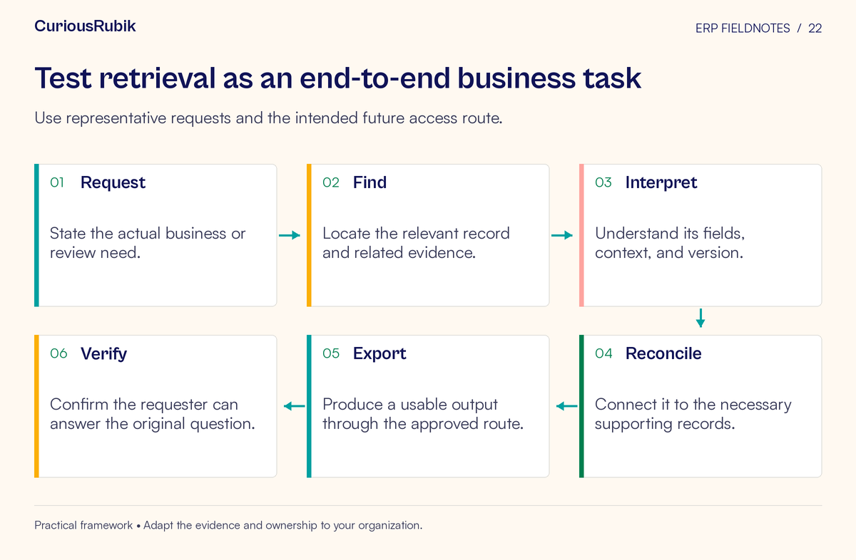 Process flow: Request → Find → Interpret → Reconcile → Export → Verify. Use representative requests and the intended future access route.