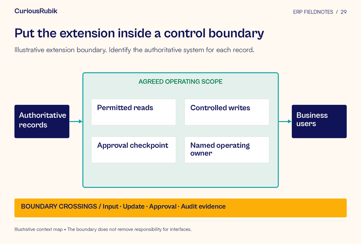 Context diagram places Permitted reads, Controlled writes, Approval checkpoint, Named operating owner inside the agreed scope and connects it to Authoritative records and Business users. Boundary crossings: Input, Update, Approval, Audit evidence.
