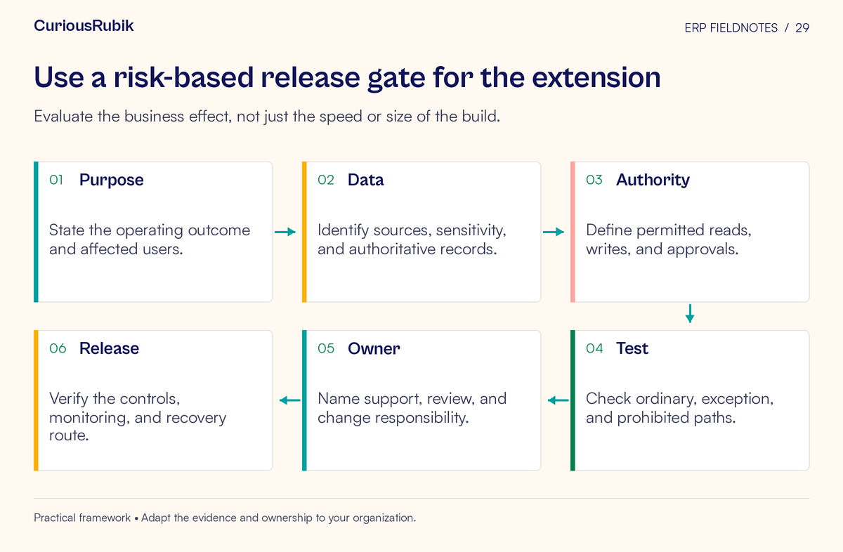 Process flow: Purpose → Data → Authority → Test → Owner → Release. Evaluate the business effect, not just the speed or size of the build.