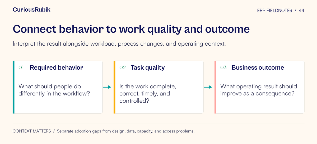 Process flow: Required behavior → Task quality → Business outcome. Interpret the result alongside workload, process changes, and operating context.
