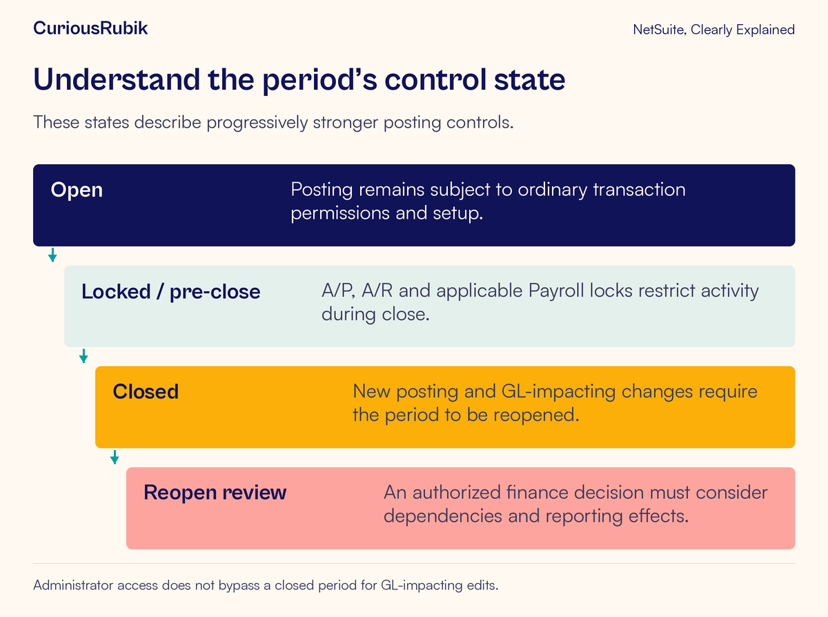 Period controls distinguish open activity, pre-close locks, a closed period and a governed reopening review.