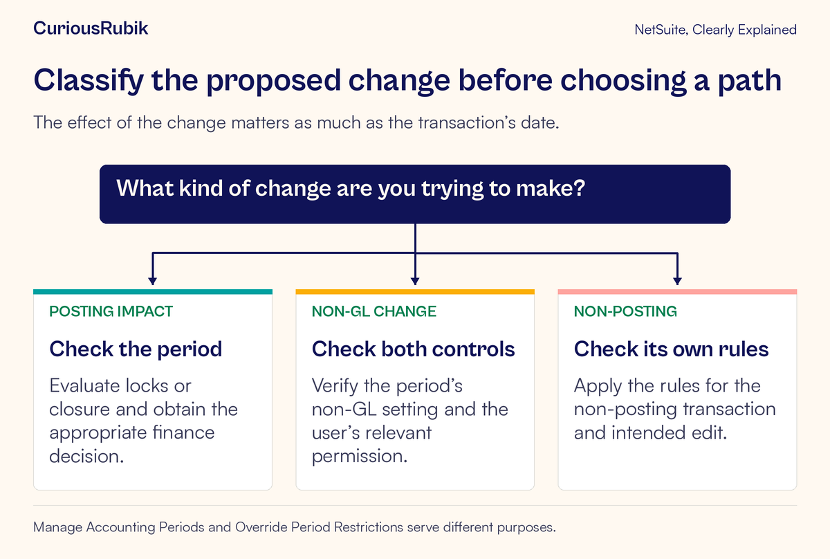 A change is classified as GL-impacting, non-GL or non-posting before period rules and permissions are checked.