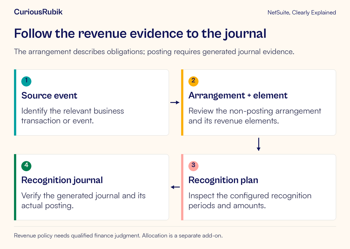 Source activity leads to a non-posting arrangement and elements, recognition planning, and a separately generated journal.
