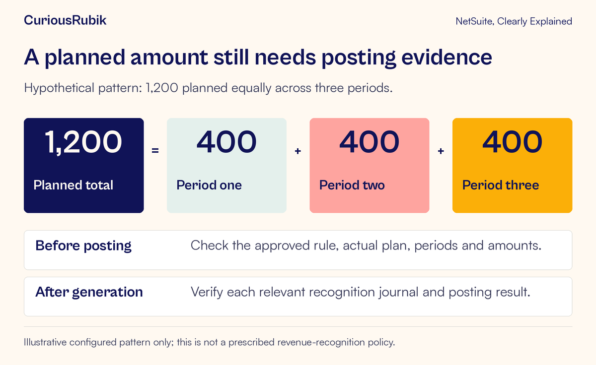 A hypothetical 1,200 plan consists of three 400 periods; separate checks establish whether journals were generated and posted.