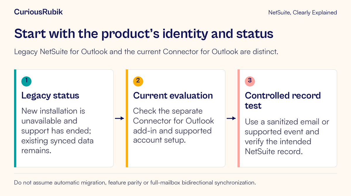 The legacy integration’s status is checked before evaluating and safely testing the separate current Outlook connector.