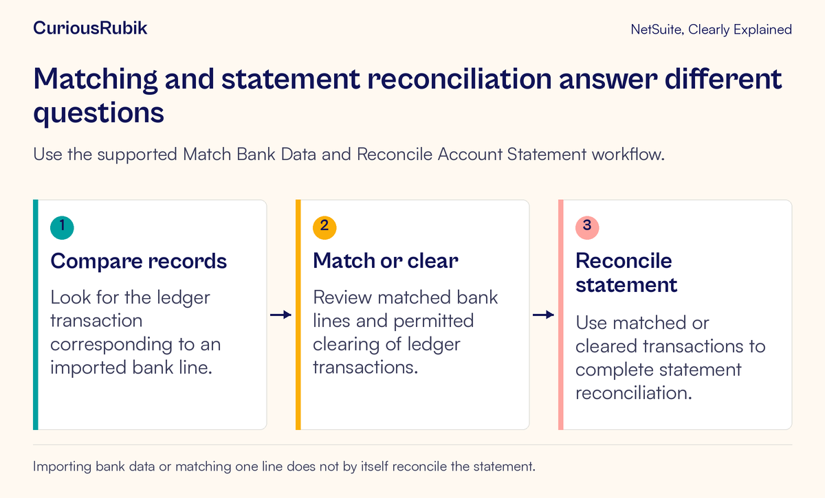 Bank and ledger comparison leads to matching or clearing, followed by statement reconciliation.