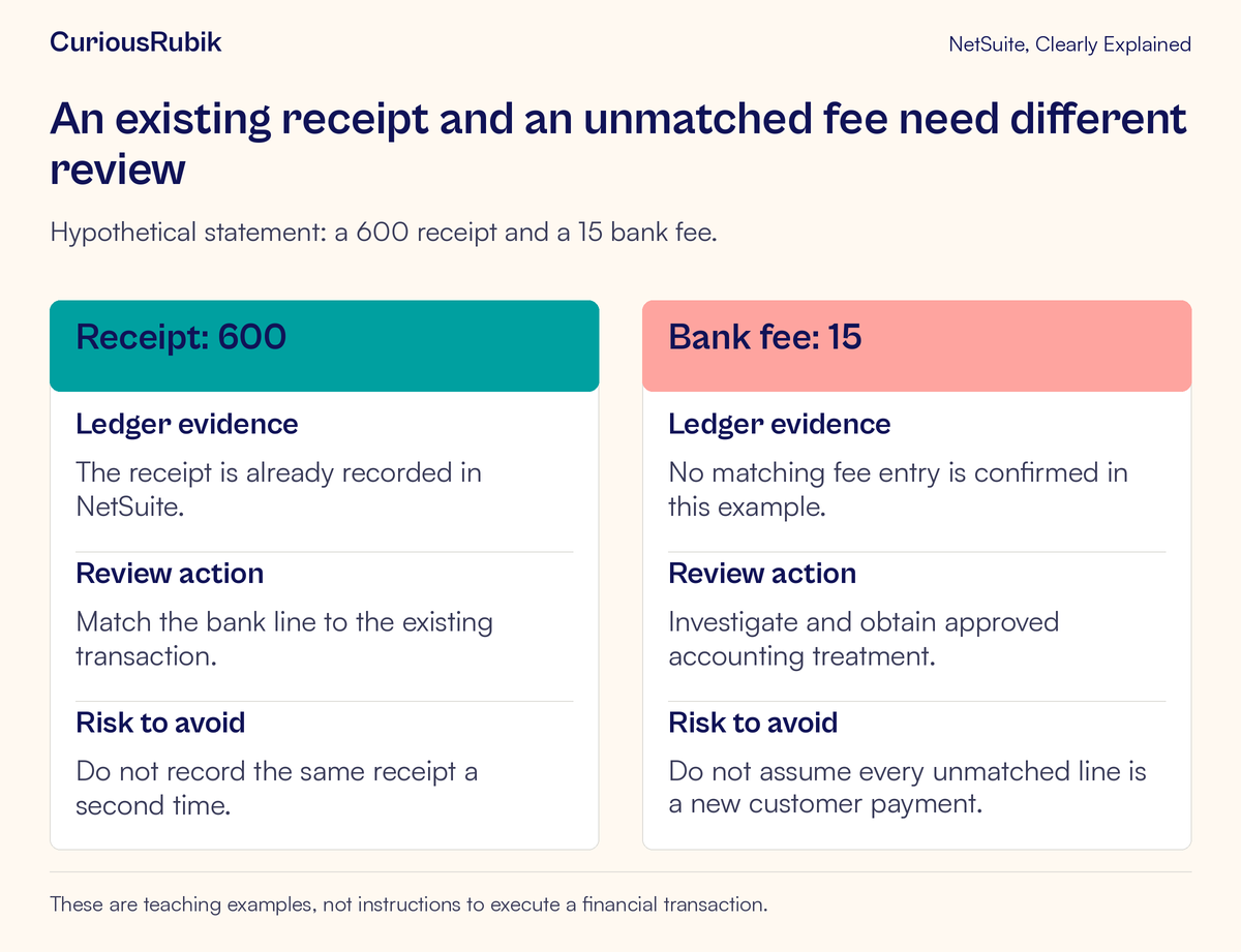 A recorded 600 receipt is matched, while an unmatched 15 fee is investigated for approved accounting treatment.