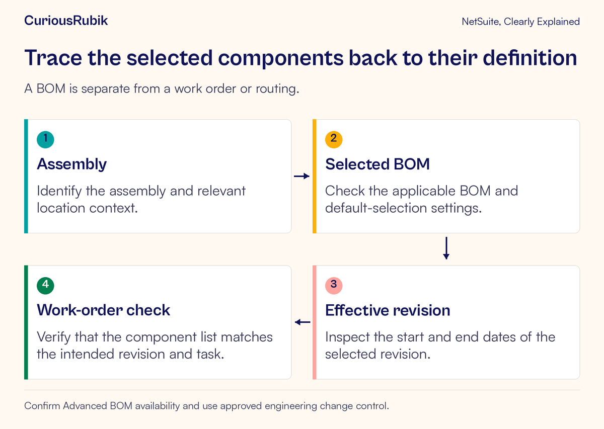 Assembly and location context lead to the selected BOM, effective revision and a work-order component check.