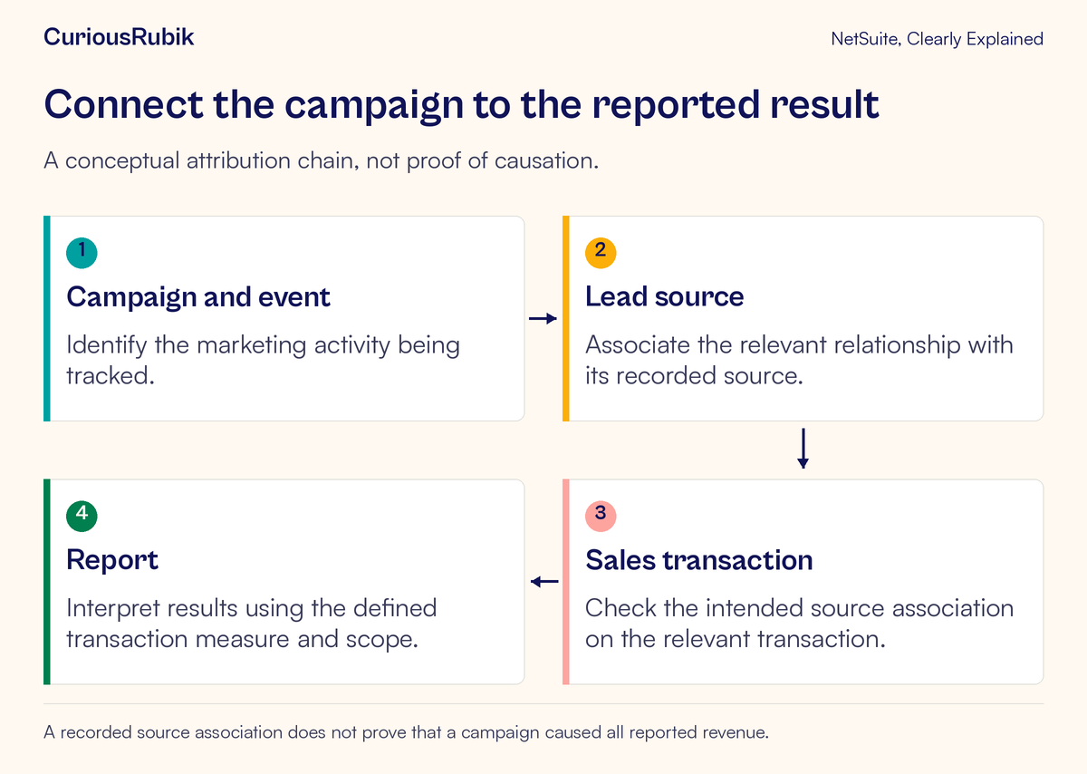 Campaign activity links through lead-source associations to sales transactions and reporting.