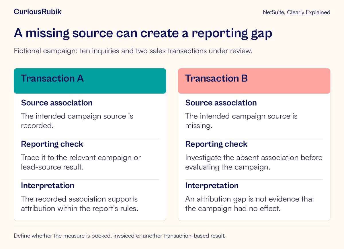 Two sales transactions differ in whether the intended campaign source is recorded, creating an attribution completeness check.