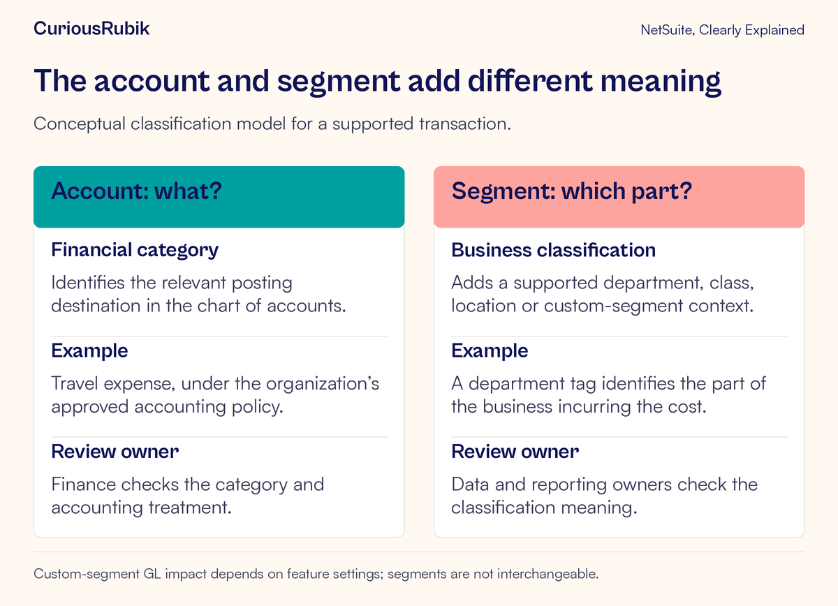 Accounts categorize financial posting while segments classify the relevant part of the business.