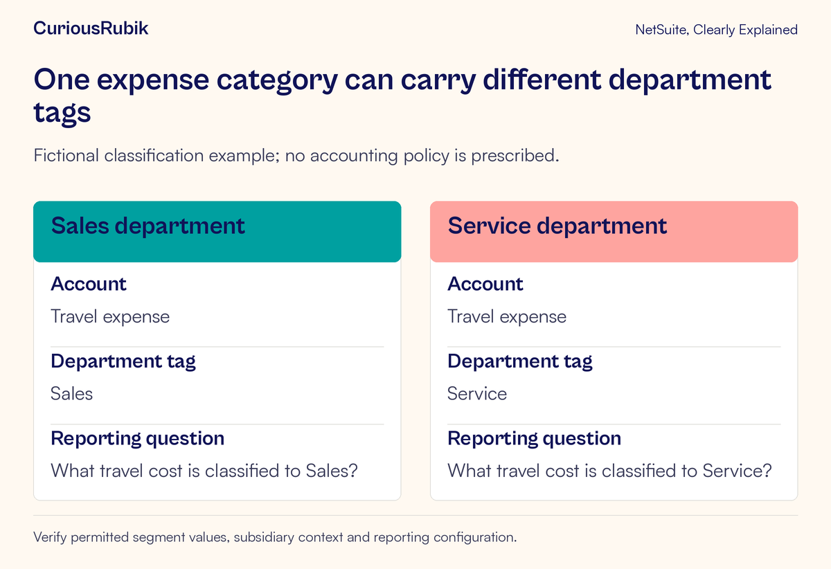 Two fictional expenses share the Travel expense account but use Sales and Service department tags.