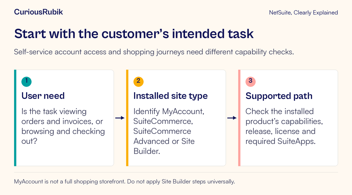 A customer task leads to identification of the installed commerce product and a supported configuration path.