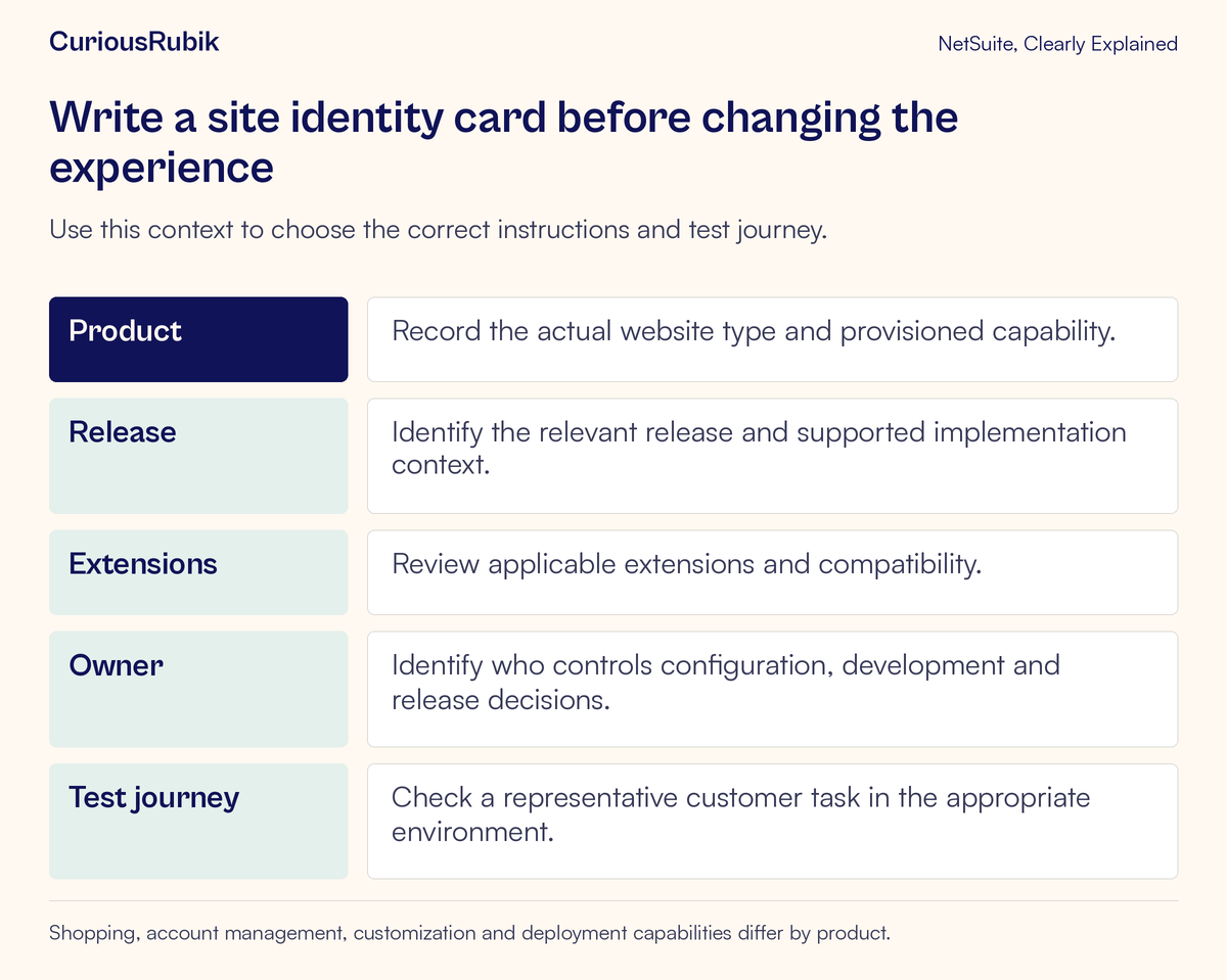 A commerce site identity card records product, release, extensions, owner and a representative test journey.