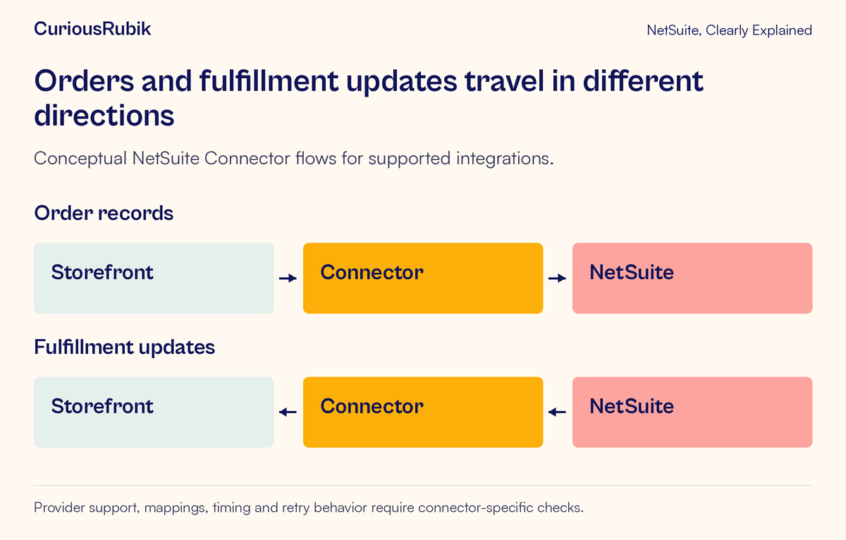 Orders flow from the storefront through Connector to NetSuite; fulfillment updates flow back in the opposite direction.