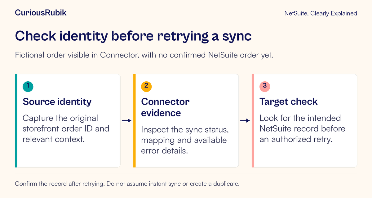 The source ID, Connector evidence and target record are checked before retrying an order sync.