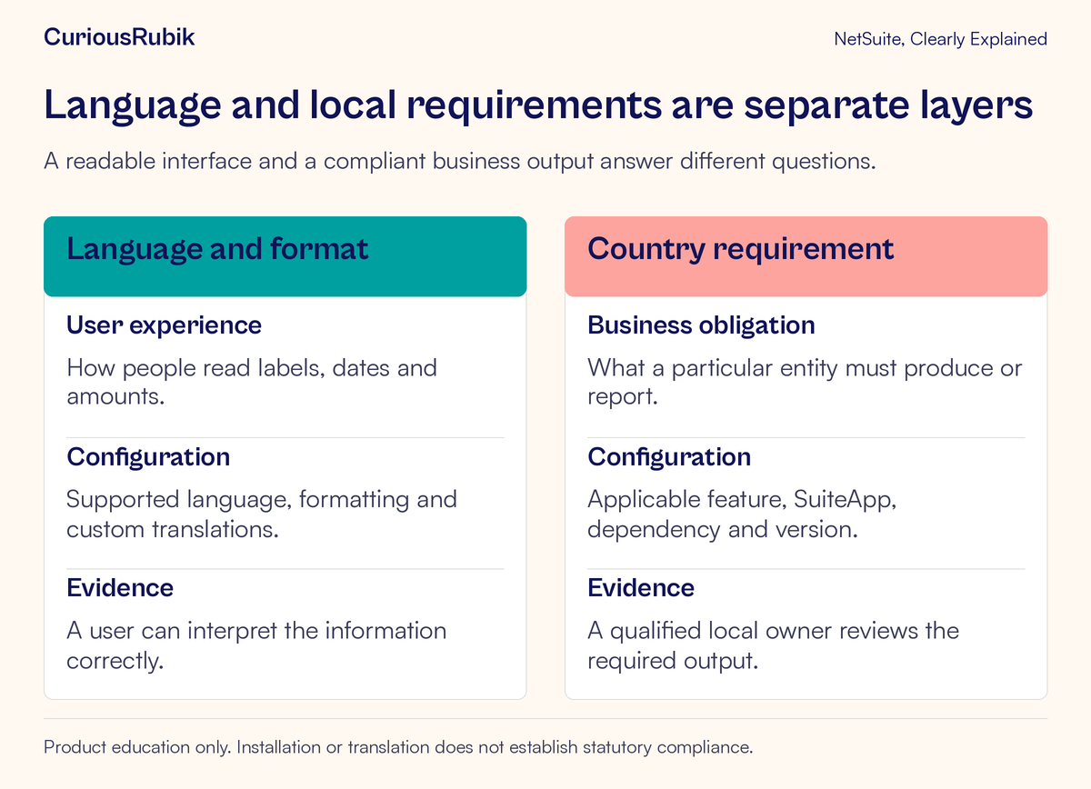 Comparison separates language and display setup from country-specific business requirements and local review.