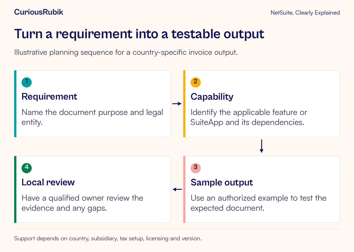 A local requirement leads to a feature and dependency check, a sample output and qualified local review.