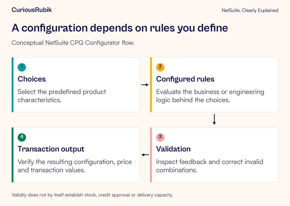 Product choices pass through configured rules and validation before their transaction output is verified.