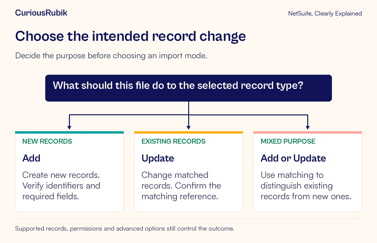 Three import intentions lead to Add, Update, or Add or Update, with matching and field checks.