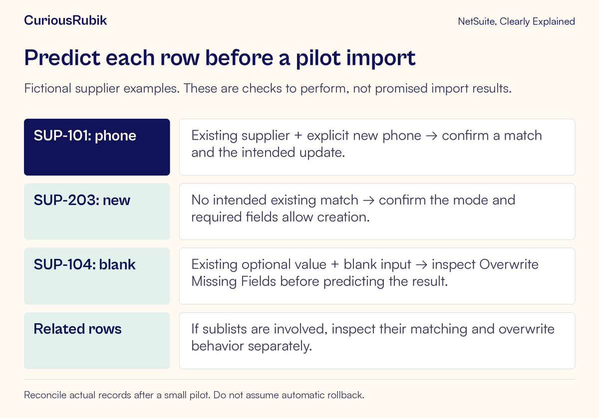 Three fictional supplier rows test an explicit update, a new record, and a blank field; sublist behavior is checked separately.