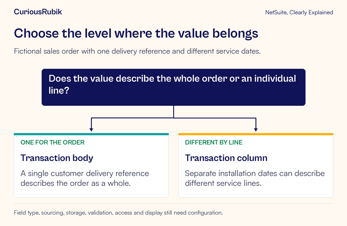 A whole-order delivery reference points to a body field; different service-line dates point to a column field.