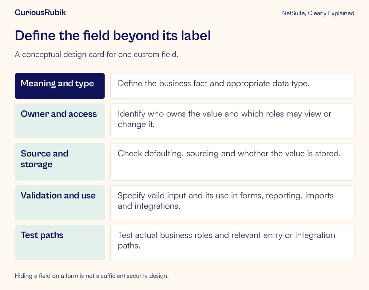 A custom-field definition covers meaning, data type, owner, access, sourcing, storage, validation and test paths.