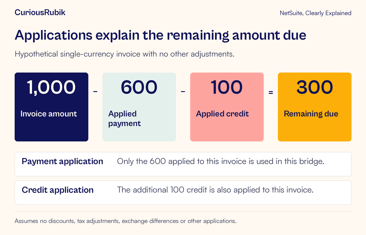 An illustrative invoice balance is 1,000 minus a 600 applied payment and 100 applied credit, leaving 300 due.