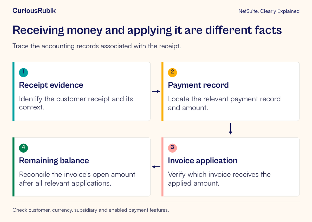 Receipt evidence leads to a payment record, invoice application and a reconciled remaining balance.
