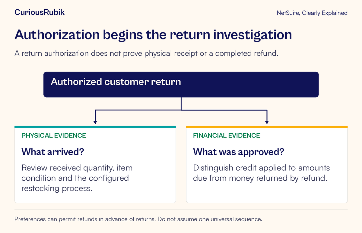 Return authorization branches to physical receipt evidence and separate credit or refund evidence.