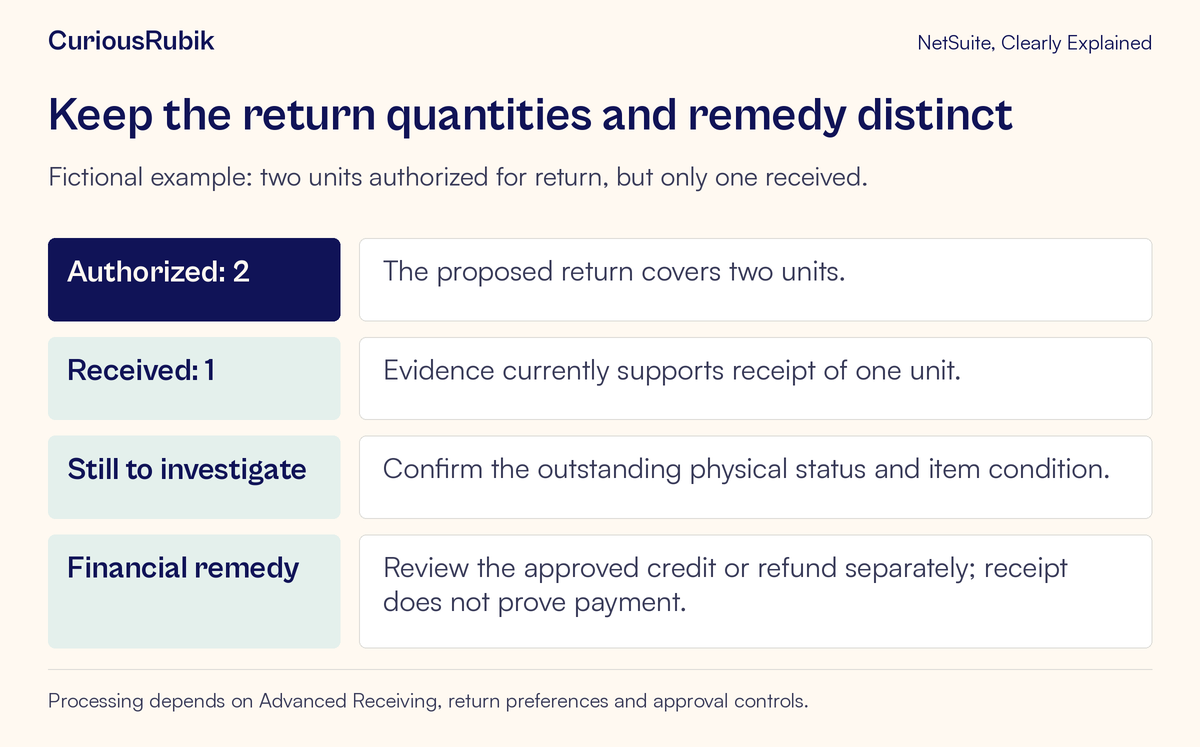 Two units are authorized and one received; the physical difference and financial remedy remain separate review questions.