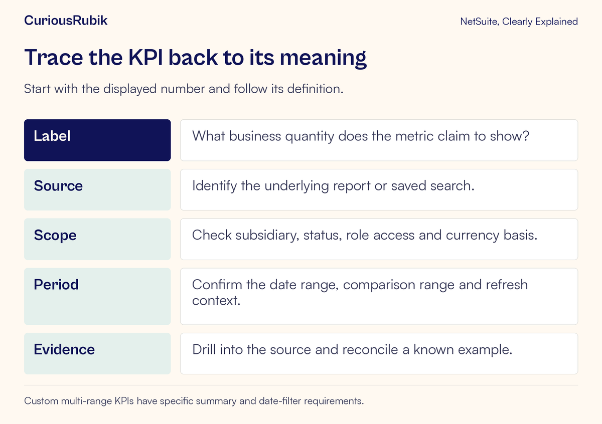KPI definition checklist covers the label, source, scope, period and supporting evidence.