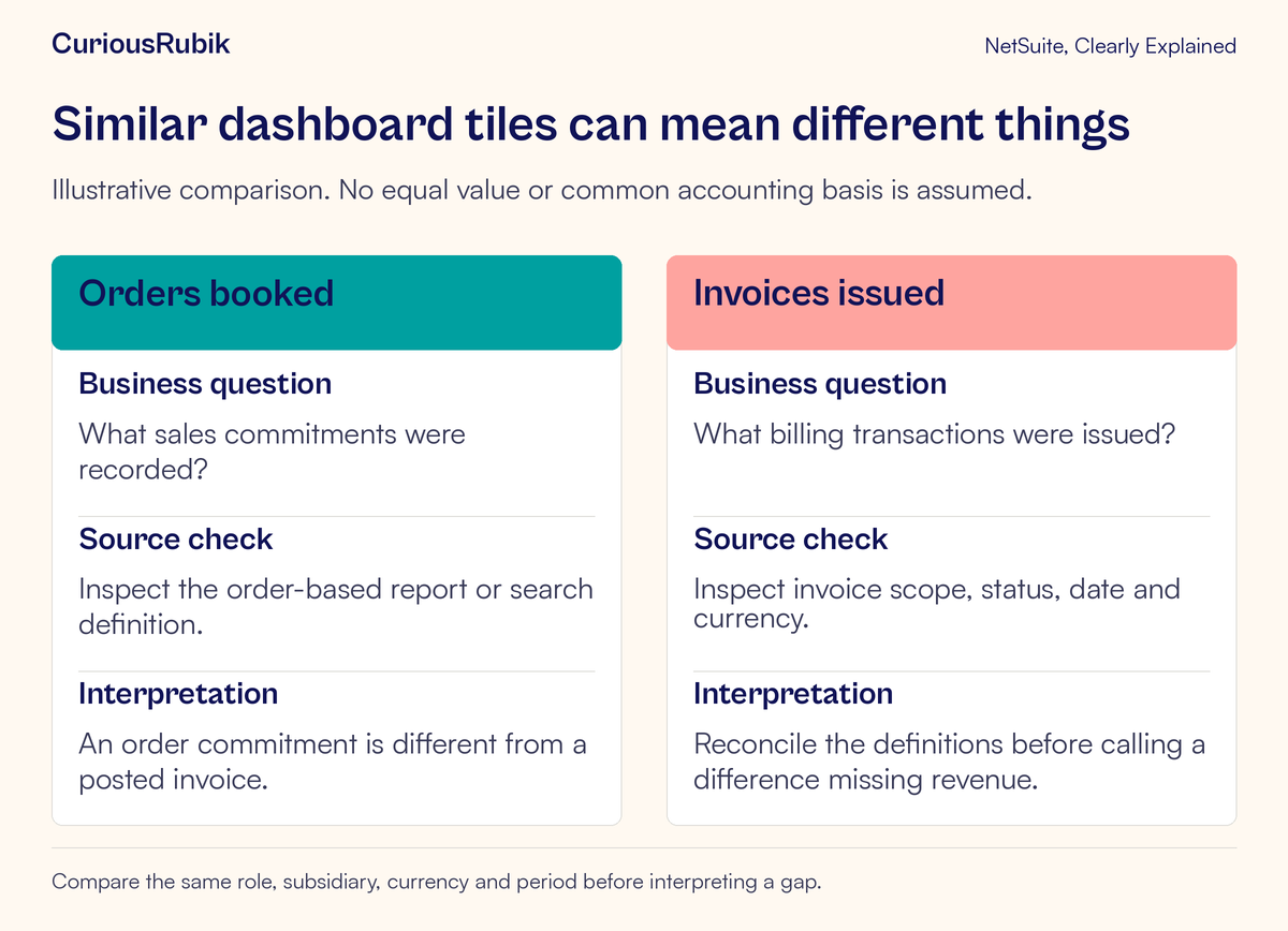 Orders booked and invoices issued use different underlying events, so a gap requires definition checks.