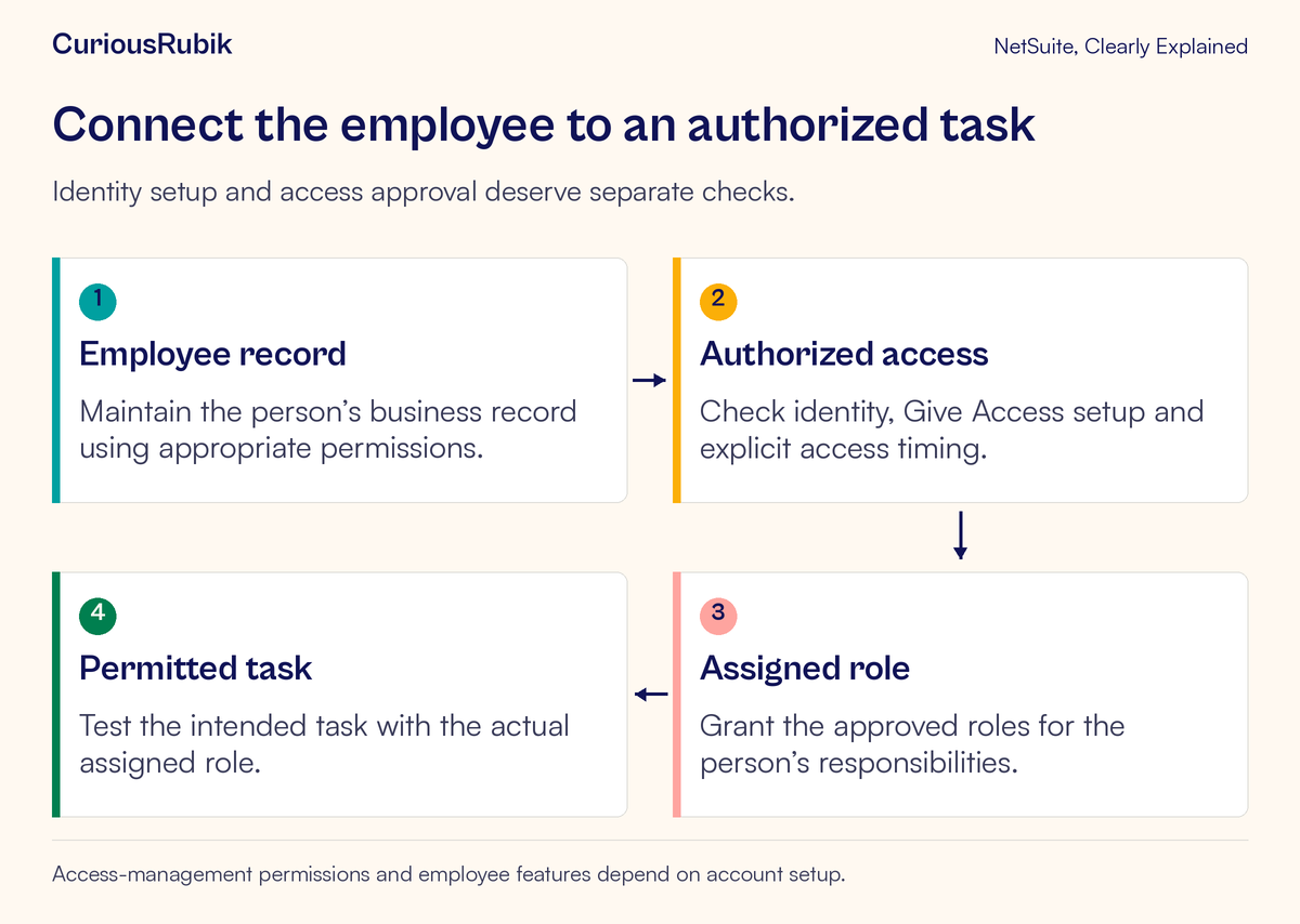 Employee setup proceeds through an authorized access decision, role assignment and a permitted task check.