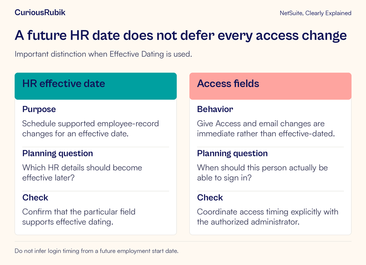Comparison distinguishes effective-dated HR changes from immediate Give Access and email changes.
