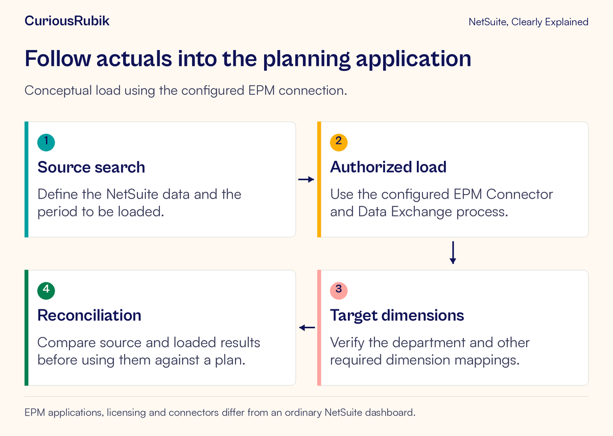 Source search data passes through an authorized EPM load, target dimension mapping and reconciliation.